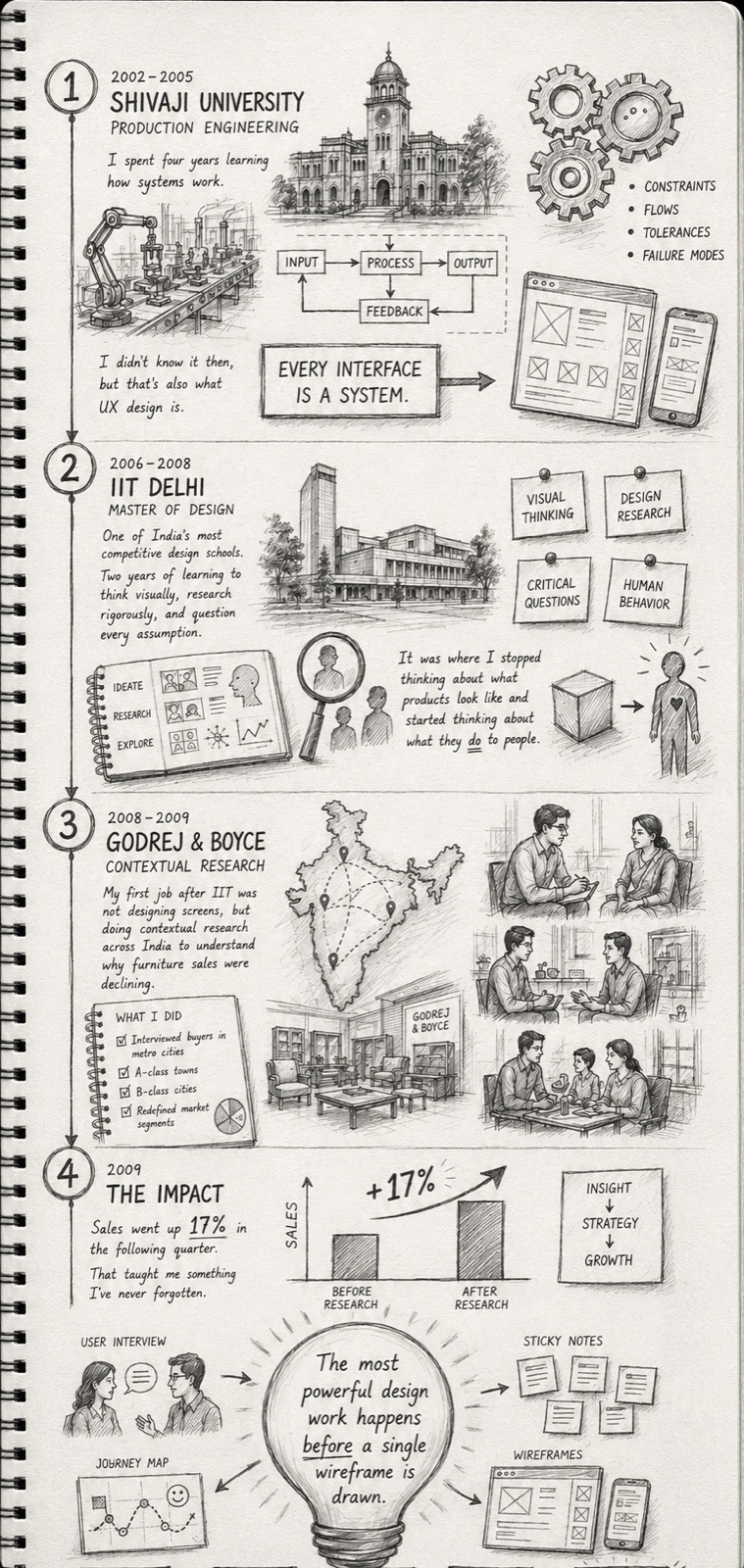 Sketchbook of my design journey: Shivaji University, IIT Delhi, Godrej & Boyce and the impact of research
