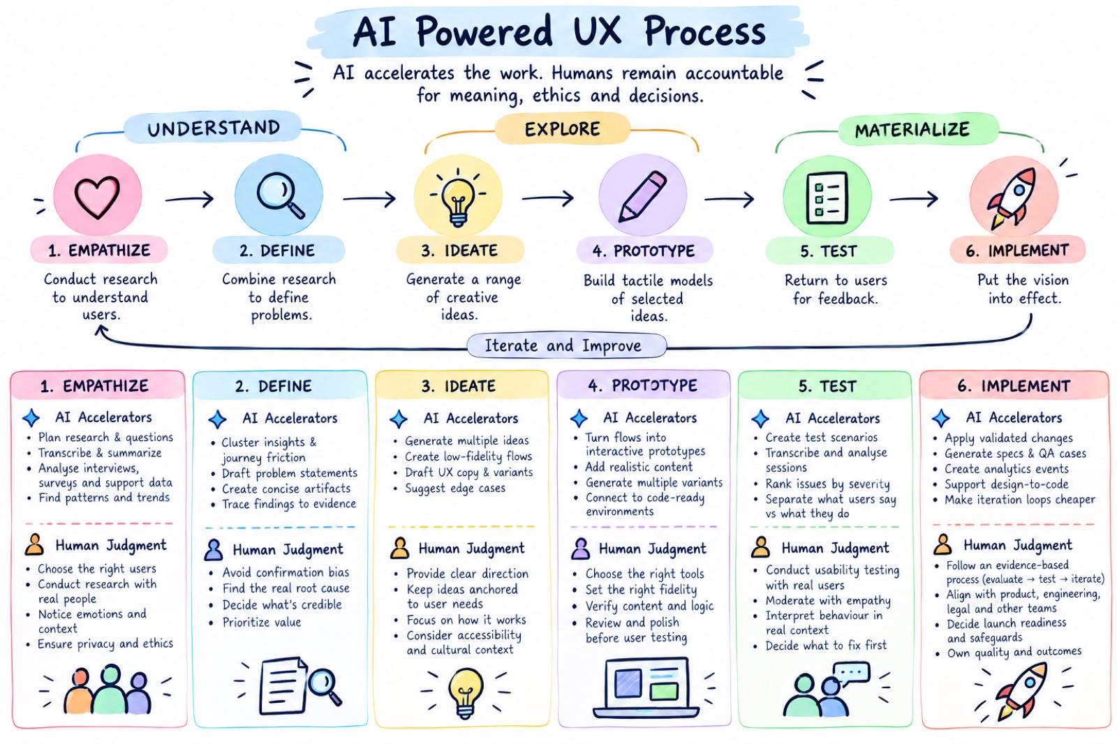 AI-powered UX process infographic