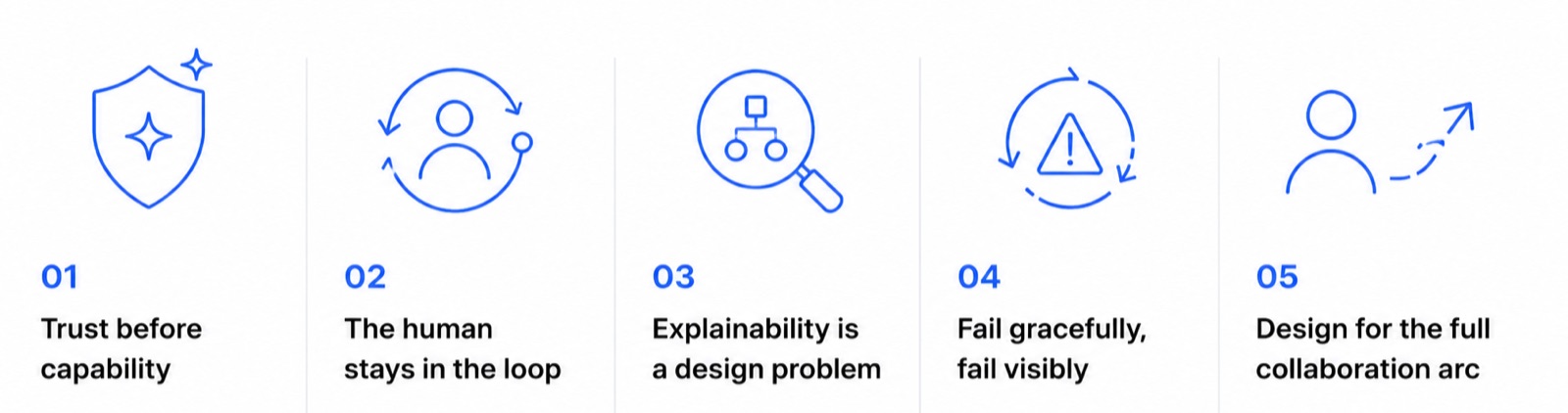 Five principles: trust before capability; the human stays in the loop; explainability is a design problem; fail gracefully, fail visibly; design for the full collaboration arc