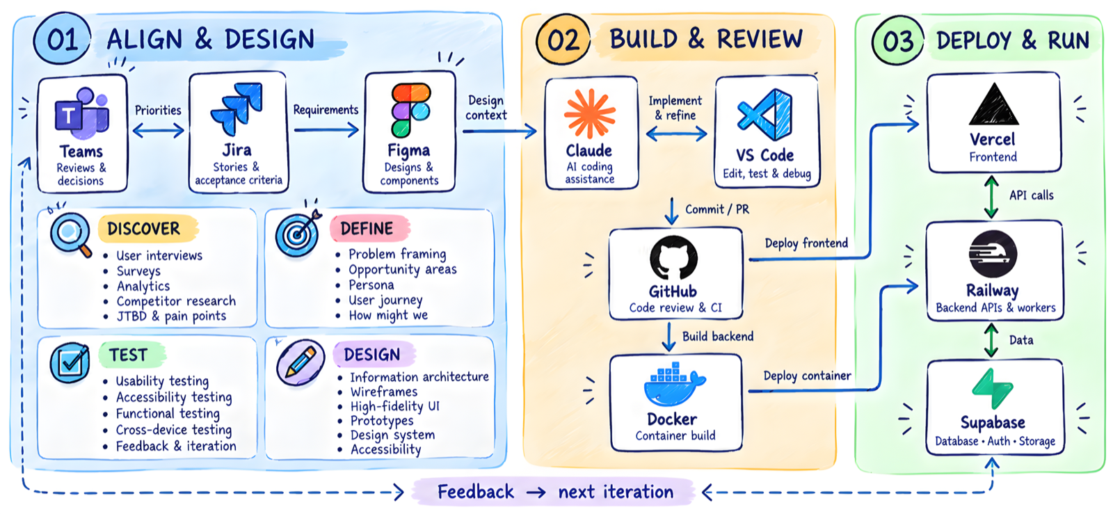 Product workflow: align, build, ship